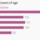 Image for article titled Rape and menopause: These charts show how more and more elderly women are falling victim to sexual crimes in India
